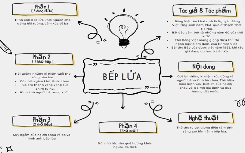 bep-lua Bếp lửa
