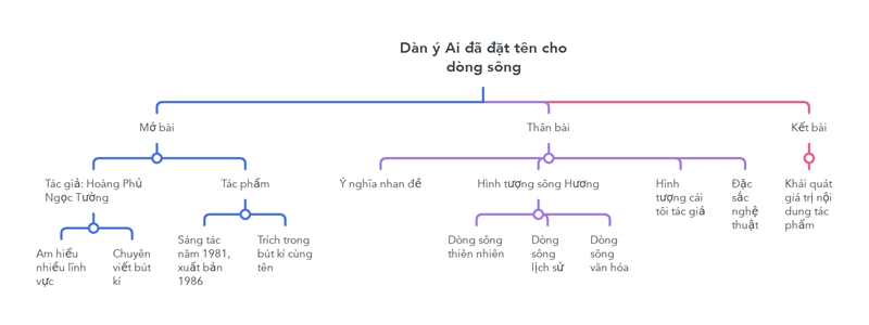 dan-y-ai-da-dat-ten-cho-dong-song dàn ý ai đã đặt tên cho dòng sông