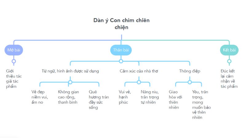 dan-y-bai-tho-con-chim-chien-chien dàn ý bài thơ con chim chiền chiện