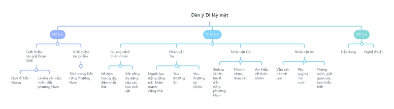 lap-dan-y-bai-di-lay-mat lập dàn ý bài đi lấy mật