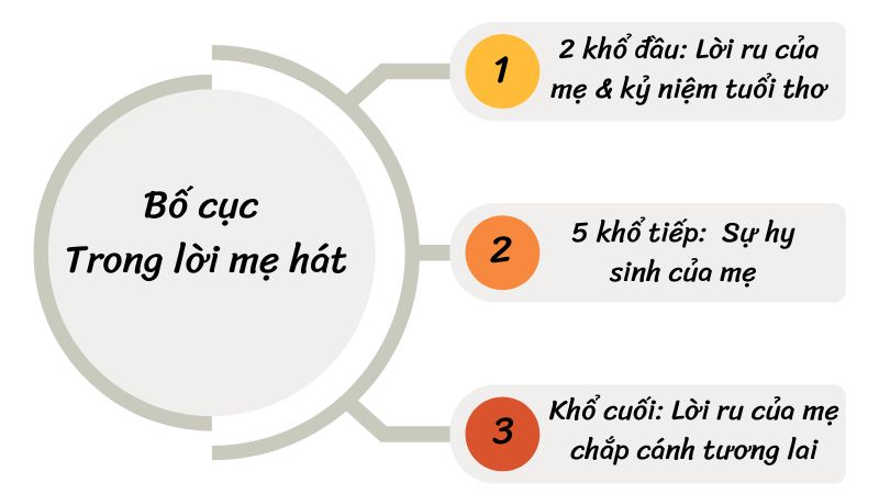 so-do-bo-cuc-trong-loi-me-hat sơ đồ bố cục trong lời mẹ hát