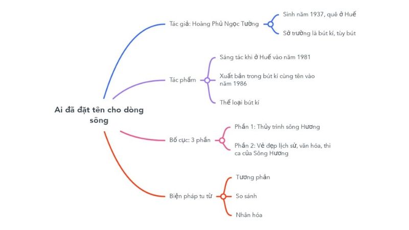 so-do-tu-duy-ai-da-dat-ten-cho-dong-song Sơ đồ tư duy Ai đã đặt tên cho dòng sông