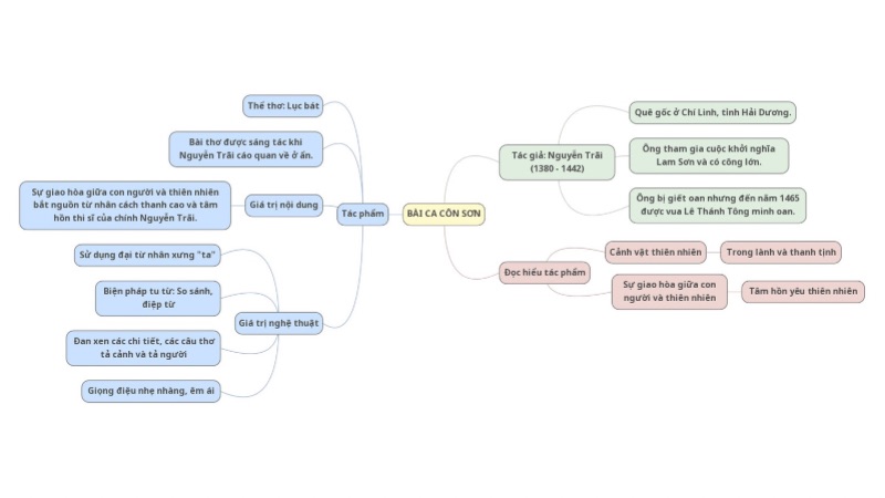 so-do-tu-duy-bai-ca-con-son Sơ đồ tư duy bài ca côn sơn