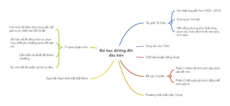 so-do-tu-duy-bai-hoc-duong-doi-dau-tien sơ đồ tư duy bài học đường đời đầu tiên