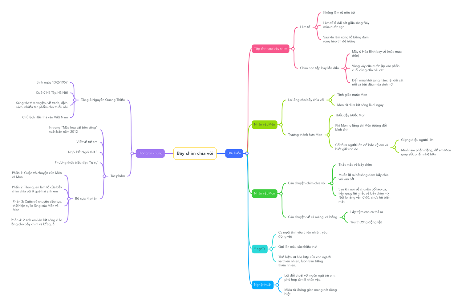 so-do-tu-duy-bay-chim-chia-voi sơ đồ tư duy bầy chim chìa vôi