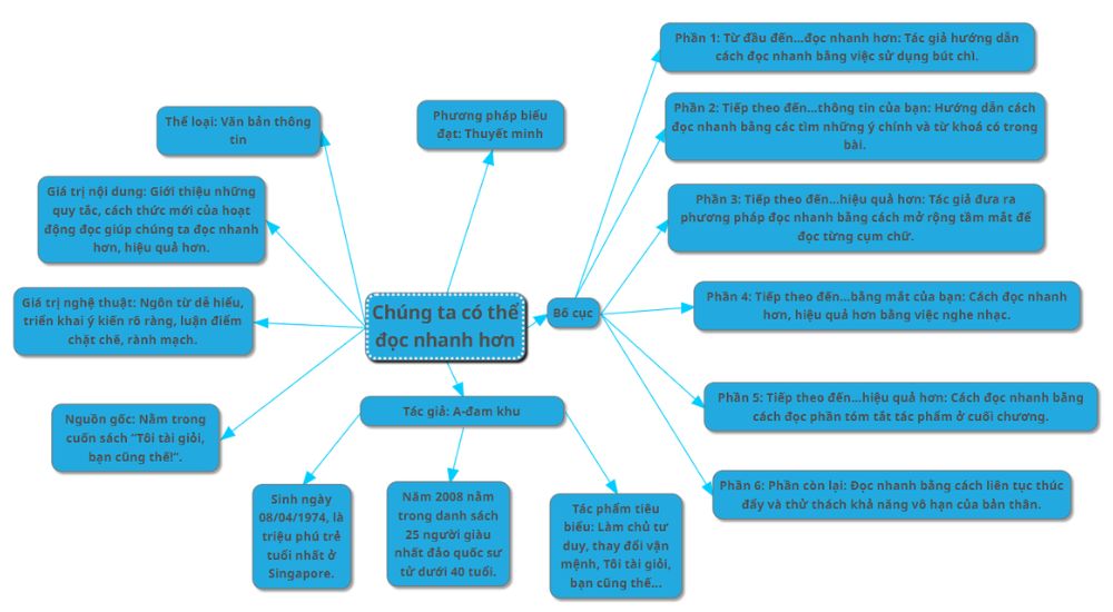 so-do-tu-duy-chung-ta-co-the-doc-nhanh-hon sơ đồ tư duy Chúng ta có thể đọc nhanh hơn