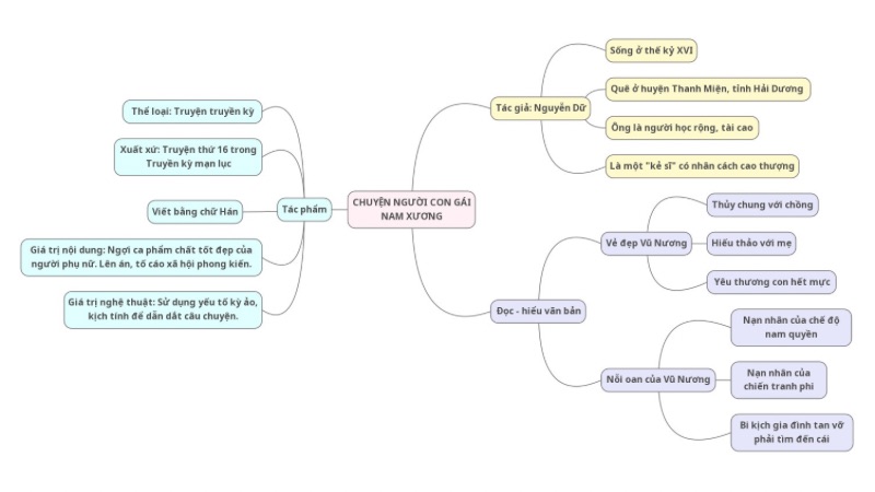 so-do-tu-duy-chuyen-nguoi-con-gai-nam-xuong sơ đồ tư duy chuyện người con gái nam xương