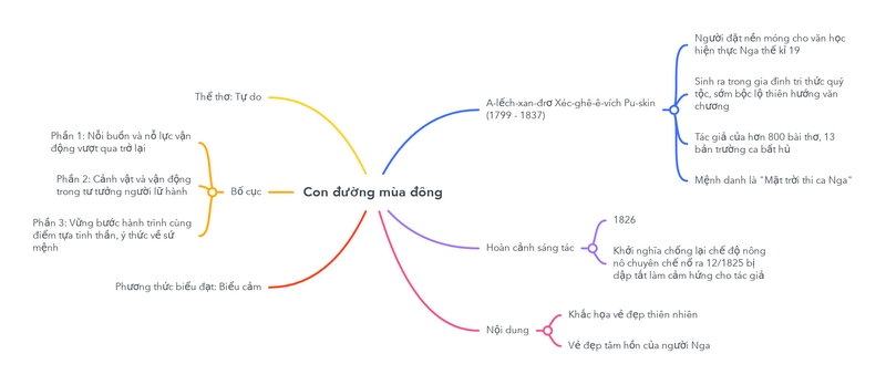 so-do-tu-duy-con-duong-mua-dong sơ đồ tư duy con đường mùa đông