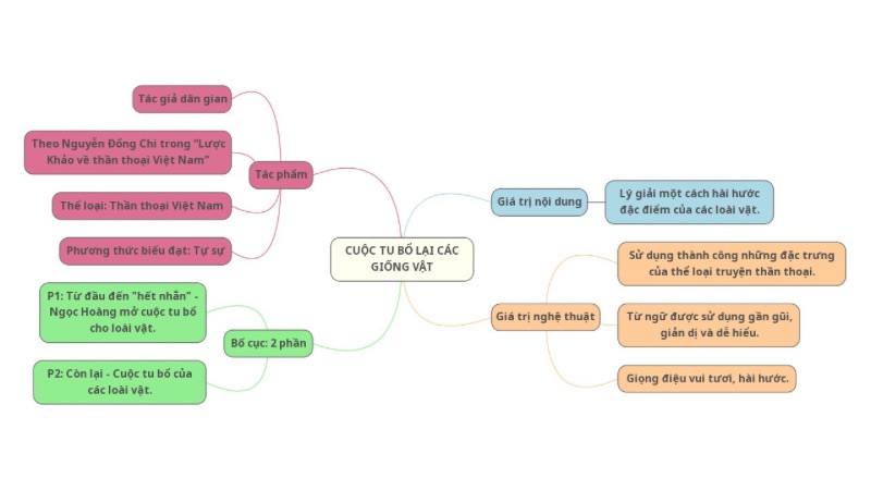 so-do-tu-duy-cuoc-tu-bo-lai-cac-giong-vat Sơ đồ tư duy Cuộc tu bổ lại các giống vật