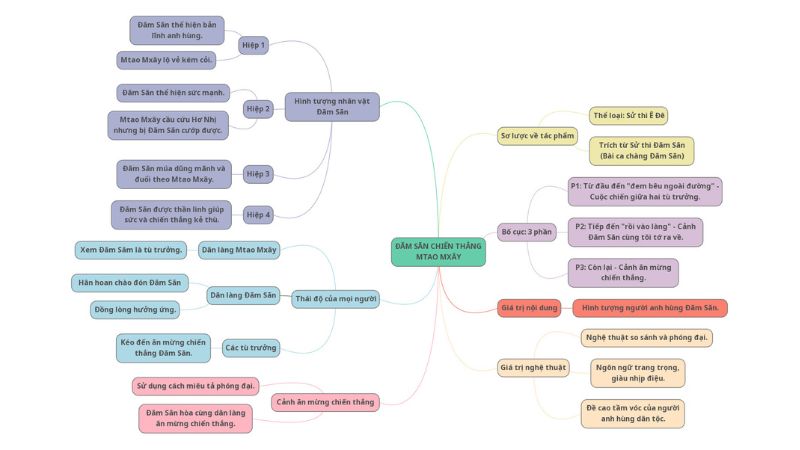 so-do-tu-duy-dam-san-chien-thang-mtao-mxay Sơ đồ tư duy Đăm Săn chiến thắng Mtao Mxây