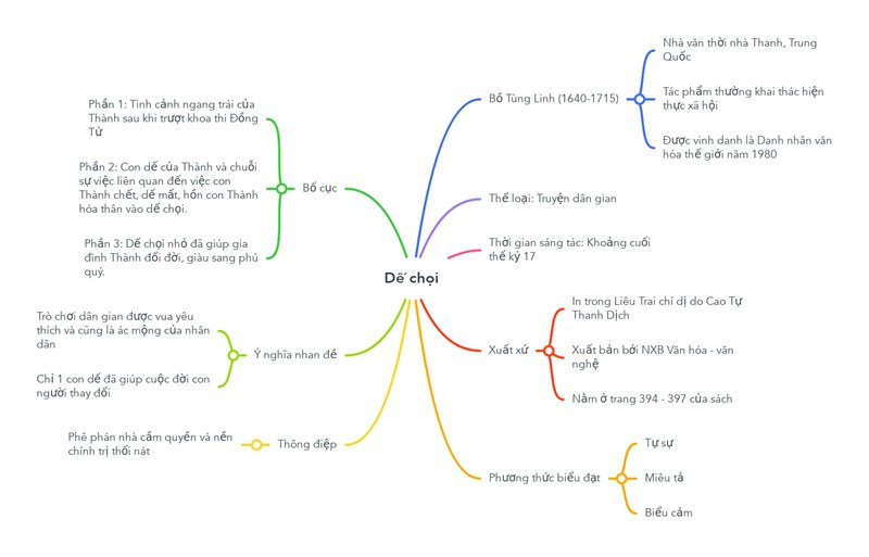 so-do-tu-duy-de-choi sơ đồ tư duy dế chọi