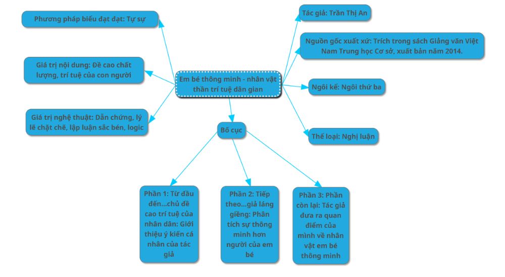 so-do-tu-duy-em-be-thong-minh-nhan-vat-ket-tinh-tri-tue-dan-gian Sơ đồ tư duy văn bản Em bé thông minh - Nhân vật kết tinh trí tuệ dân gian