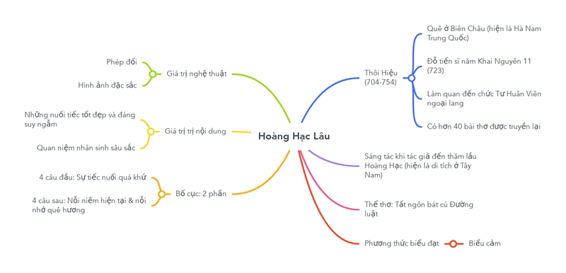 so-do-tu-duy-hoang-hac-lau sơ đồ tư duy hoàng hạc lâu