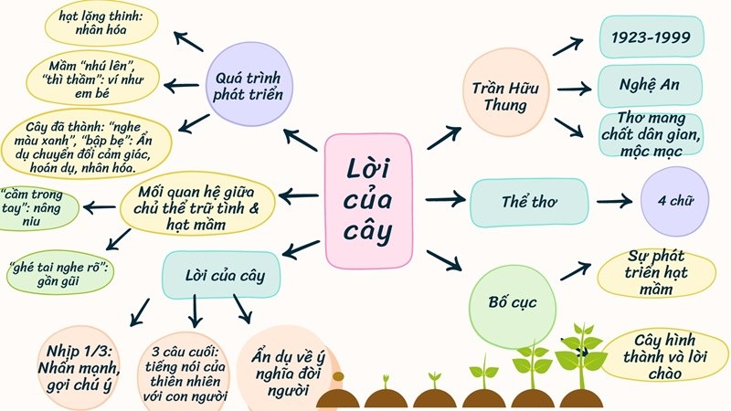 so-do-tu-duy-loi-cua-cay sơ đồ tư duy lời của cây
