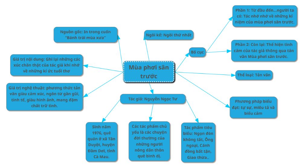 so-do-tu-duy-mua-phoi-san-truoc sơ đồ tư duy Mùa phơi sân trước