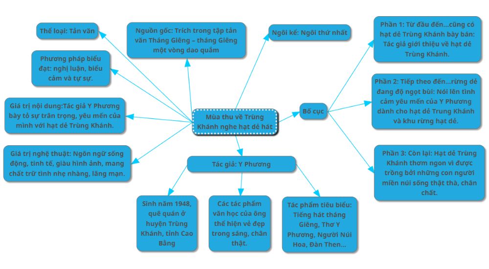 so-do-tu-duy-mua-thu-ve-trung-khanh-nghe-hat-de-hat sơ đồ tư duy Mùa thu về Trùng Khánh nghe hạt dẻ hát