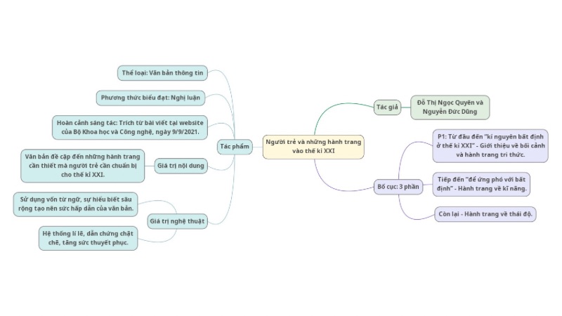 so-do-tu-duy-nguoi-tre-va-nhung-hanh-trang-vao-the-ki-xxi Sơ đồ tư duy người trẻ và những hành trang vào thế kỉ XXI