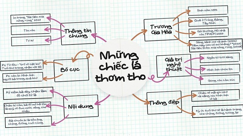 so-do-tu-duy-nhung-chiec-la-thom-tho sơ đồ tư duy những chiếc lá thơm tho