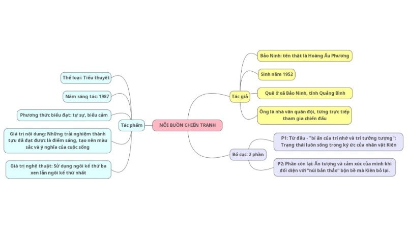 so-do-tu-duy-noi-buon-chien-tranh Sơ đồ tư duy Nỗi buồn chiến tranh