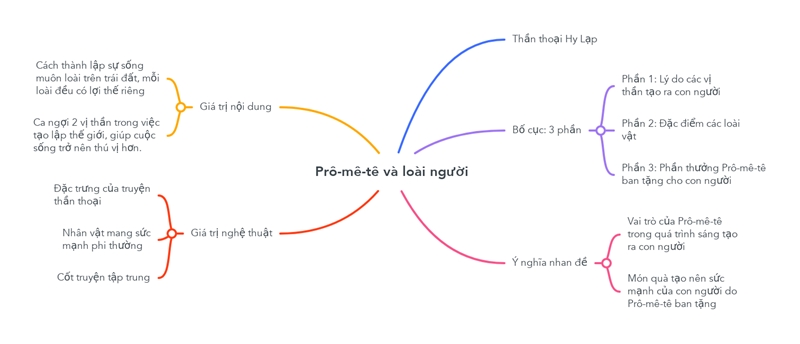 so-do-tu-duy-pro-me-te-va-loai-nguoi sơ đồ tư duy prô-mê-tê và loài người