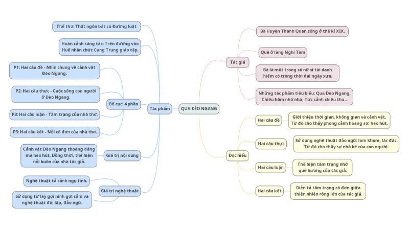 so-do-tu-duy-qua-deo-ngang Sơ đồ tư duy qua đèo ngang