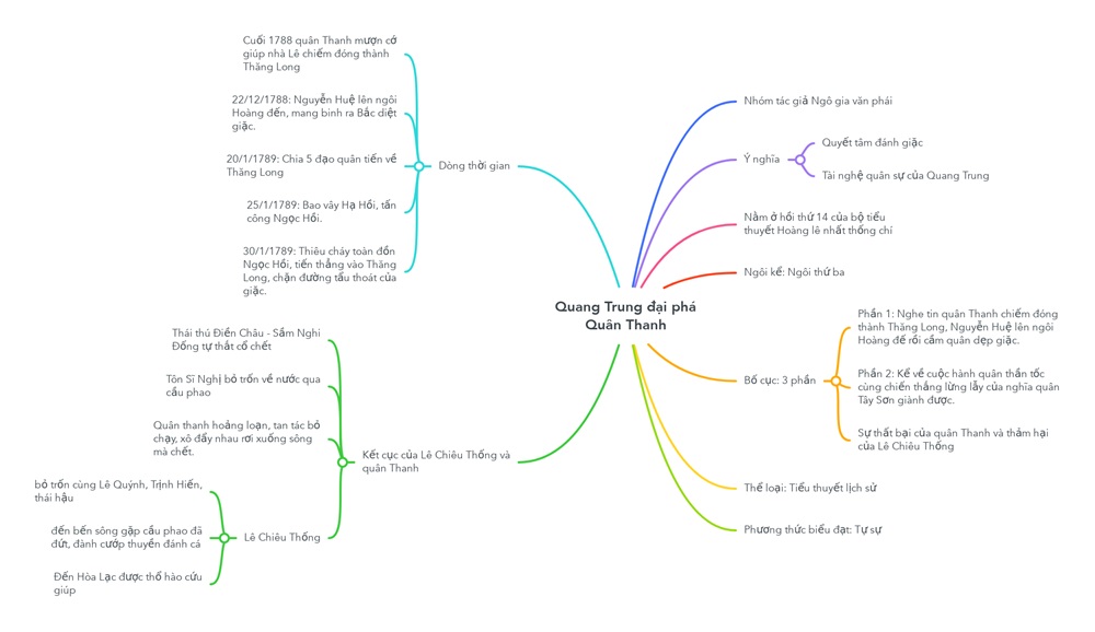 so-do-tu-duy-quang-trung-dai-pha-quan-thanh sơ đồ tư duy quang trung đại phá quân thanh
