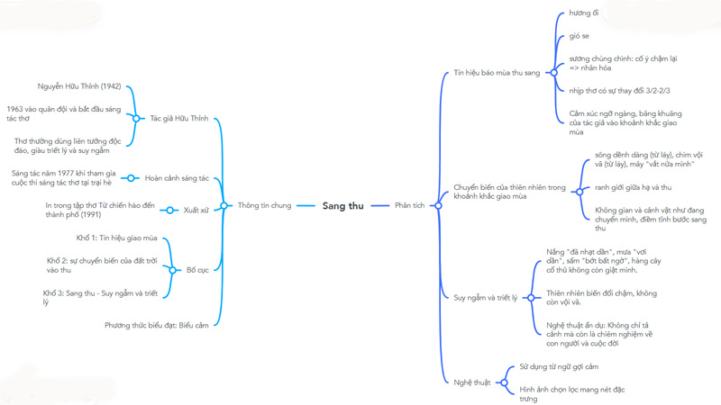 so-do-tu-duy-sang-thu sơ đồ tư duy sang thu