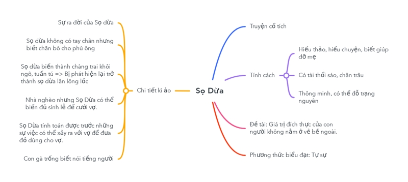 so-do-tu-duy-so-dua sơ đồ tư duy sọ dừa
