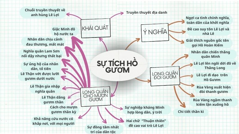 so-do-tu-duy-su-tich-ho-guom Sơ đồ tư duy Sự tích Hồ Gươm