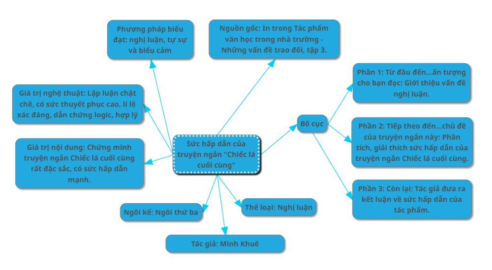 so-do-tu-duy-suc-hap-dan-cua-truyen-ngan-chiec-la-cuoi-cung Sơ đồ tư duy Sức hấp dẫn của truyện ngắn "Chiếc lá cuối cùng"