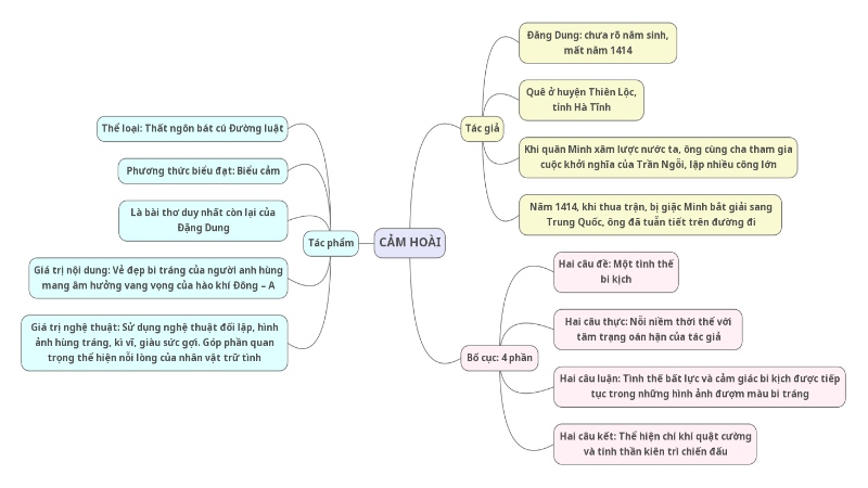 so-do-tu-duy-tac-pham-cam-hoai Sơ đồ tư duy tác phẩm Cảm hoài