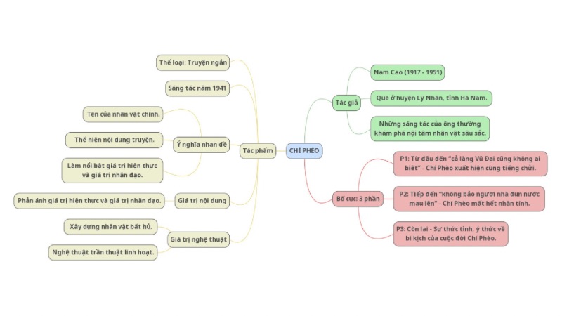 so-do-tu-duy-tac-pham-chi-pheo Sơ đồ tư duy tác phẩm chí phèo