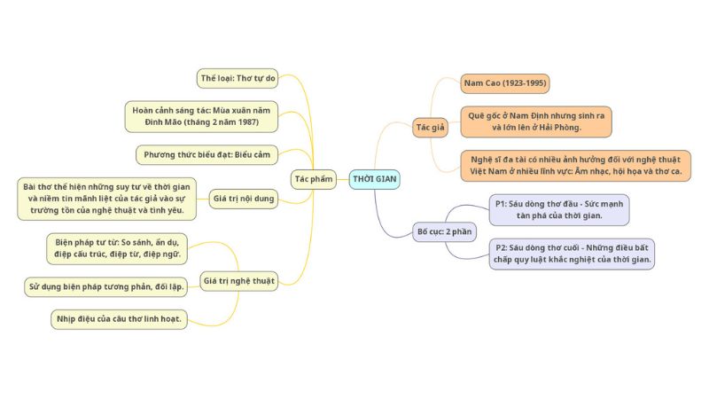 so-do-tu-duy-tac-pham-thoi-gian Sơ đồ tư duy tác phẩm Thời gian