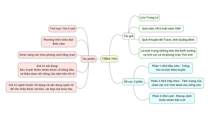 so-do-tu-duy-tac-pham-tieng-thu Sơ đồ tư duy tác phẩm Tiếng thu