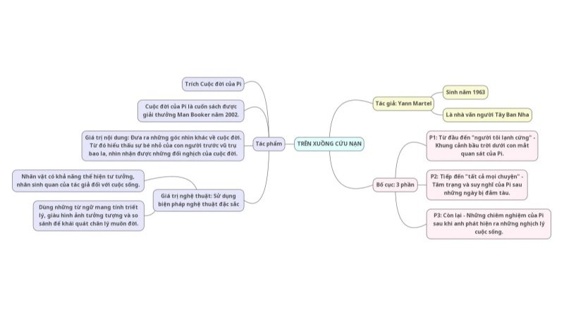 so-do-tu-duy-tac-pham-tren-xuong-cuu-nan Sơ đồ tư duy tác phẩm Trên xuồng cứu nạn