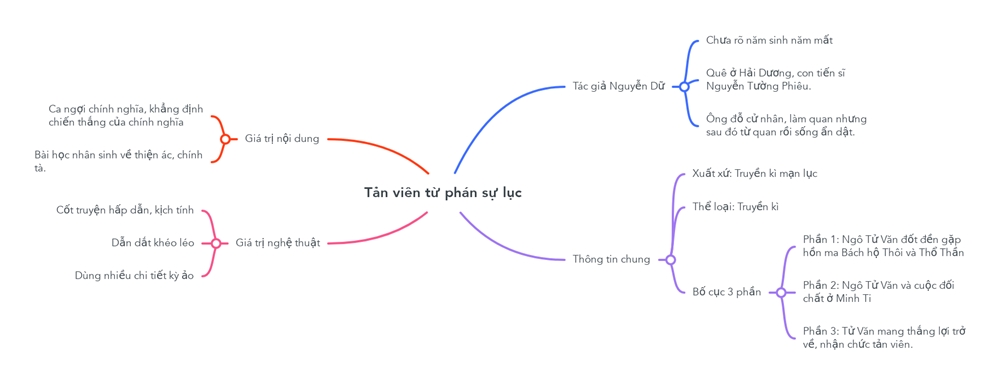 so-do-tu-duy-tan-vien-tu-phan-su-luc sơ đồ tư duy tản viên từ phán sự lục