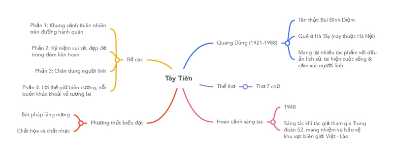 so-do-tu-duy-tay-tien sơ đồ tư duy tây tiến