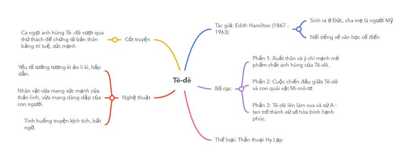 so-do-tu-duy-te-de sơ đồ tư duy tê-đê