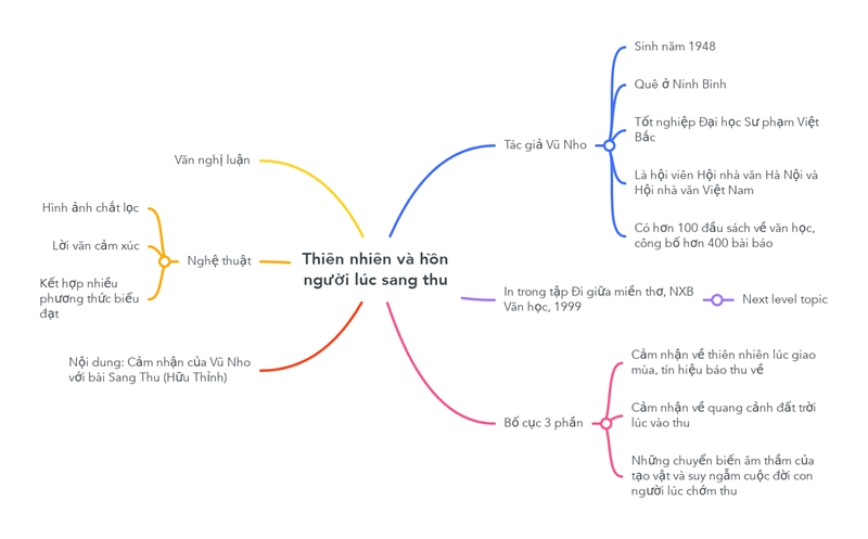 so-do-tu-duy-thien-nhien-va-hon-nguoi-luc-sang-thu sơ đồ tư duy thiên nhiên và hồn người lúc sang thu