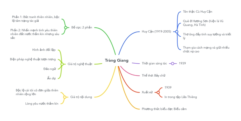 so-do-tu-duy-trang-giang sơ đồ tư duy tràng giang