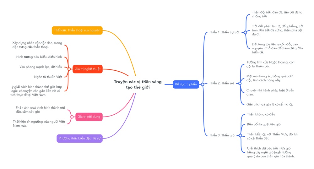 so-do-tu-duy-truyen-ve-cac-vi-than-sang-tao-the-gioi sơ đồ tư duy truyện về các vị thần sáng tạo thế giới