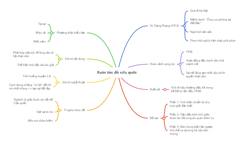 so-do-tu-duy-xuan-toc-do-cuu-quoc sơ đồ tư duy xuân tóc đỏ cứu quốc