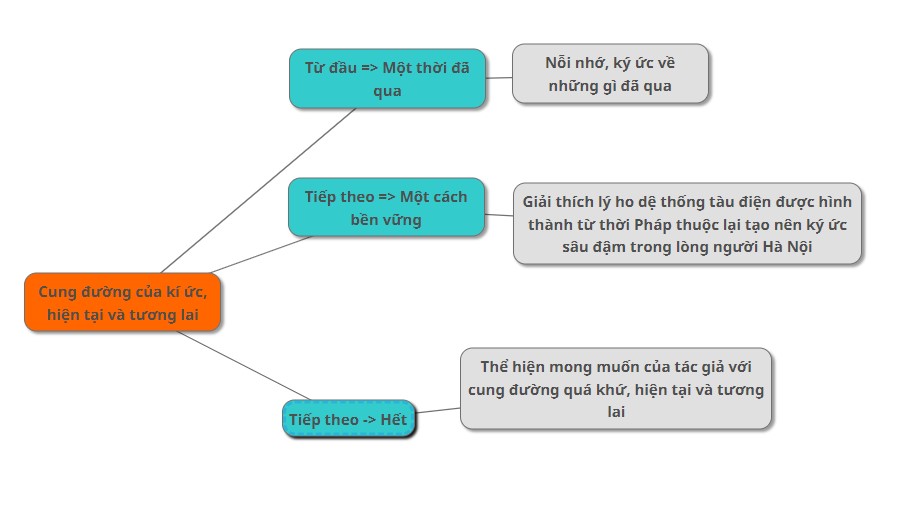 soan-cung-duong-cua-ki-uc-hien-tai-va-tuong-lai soạn Cung đường của kí ức, hiện tại và tương lai