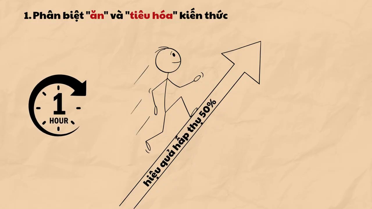 Minh họa Tháp Học Tập (Learning Pyramid) với các mức độ ghi nhớ khác nhau.